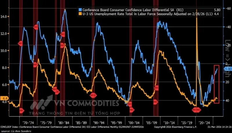 C&aacute;c chỉ b&aacute;o sớm đang cho thấy thị trường lao động Mỹ c&oacute; dấu hiệu suy yếu r&otilde; rệt